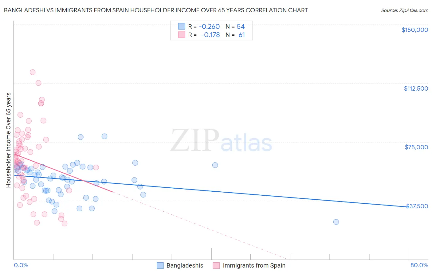 Bangladeshi vs Immigrants from Spain Householder Income Over 65 years