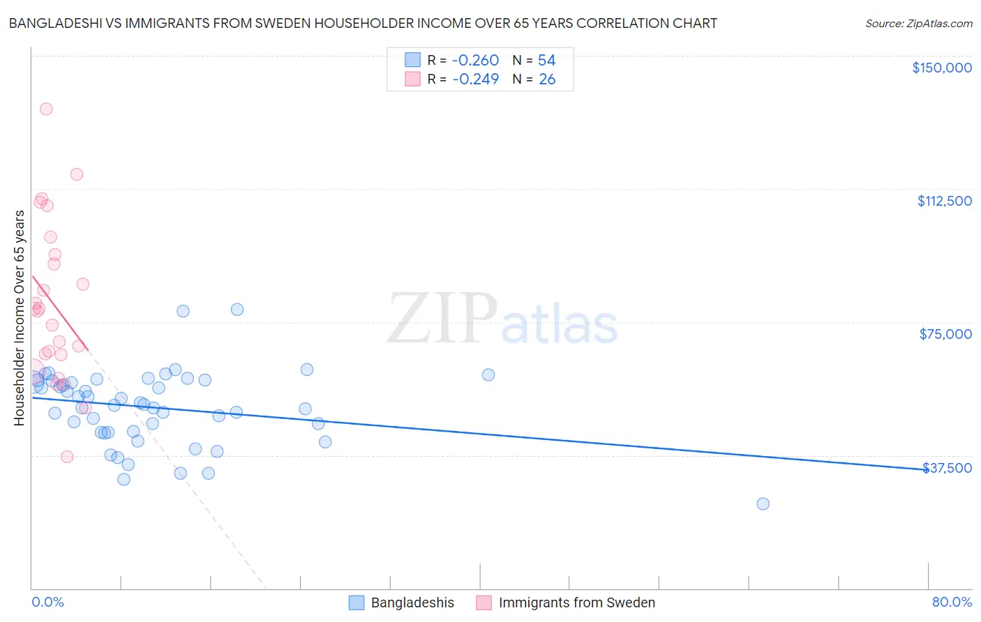 Bangladeshi vs Immigrants from Sweden Householder Income Over 65 years