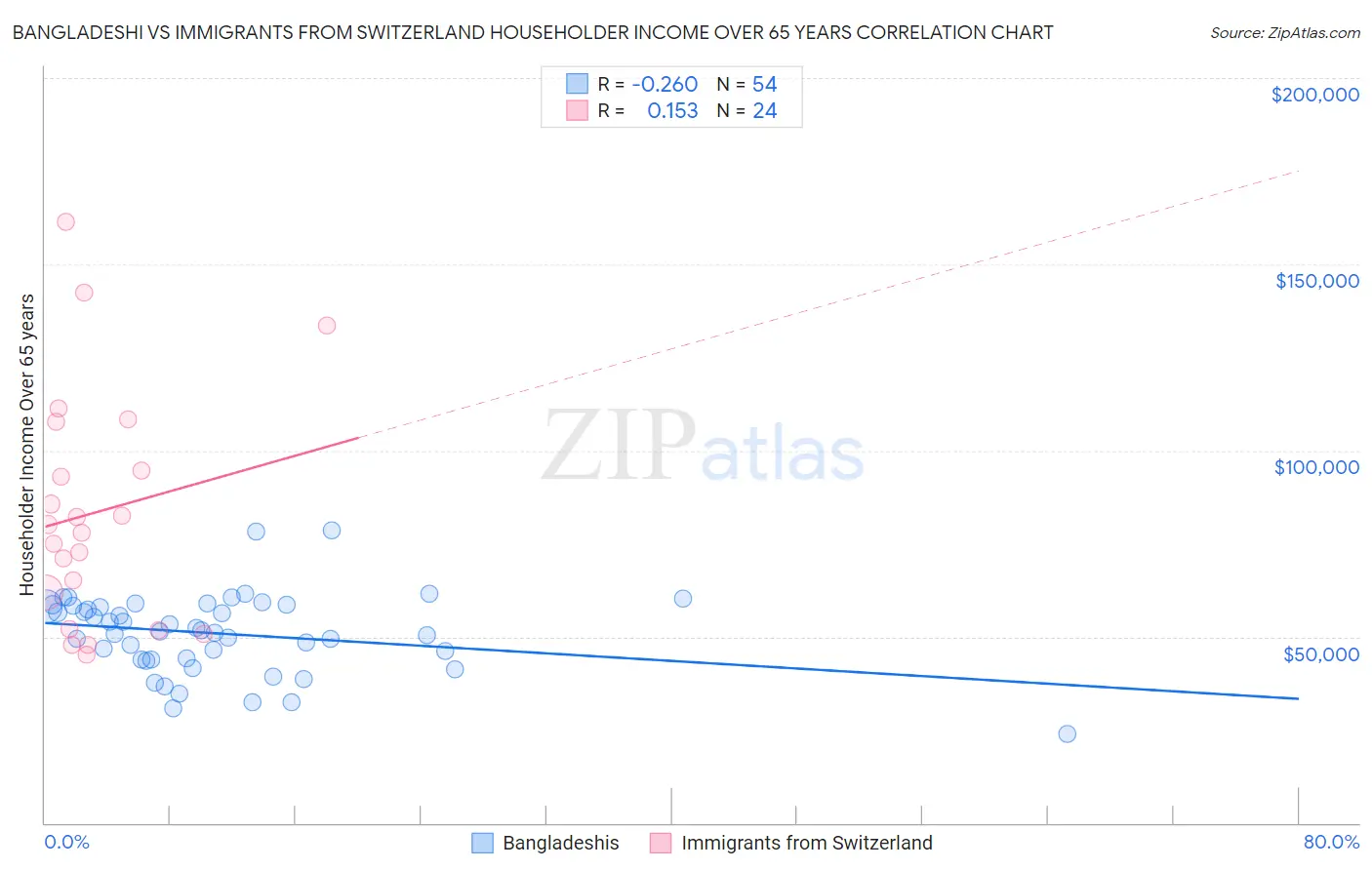 Bangladeshi vs Immigrants from Switzerland Householder Income Over 65 years