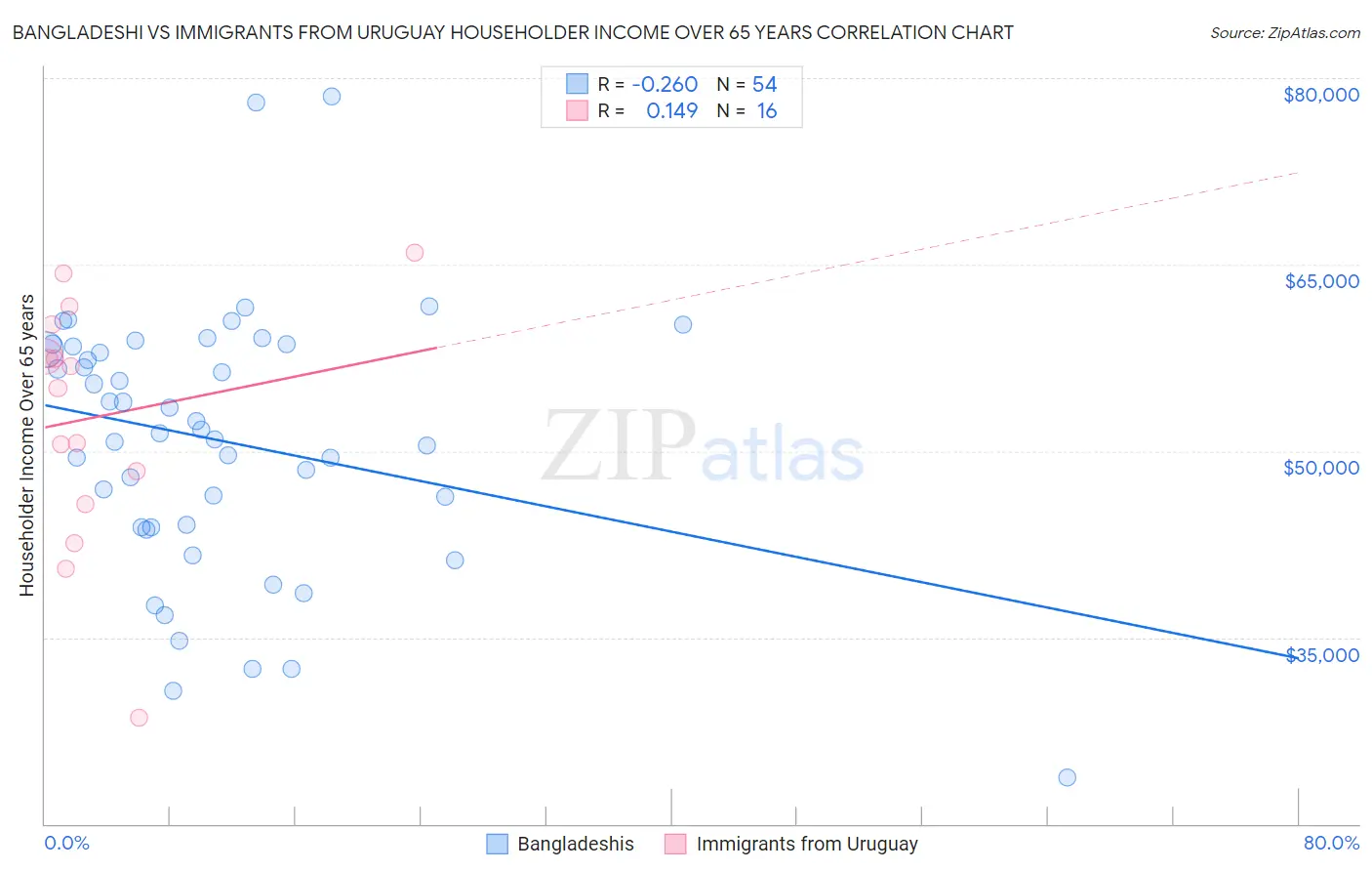 Bangladeshi vs Immigrants from Uruguay Householder Income Over 65 years