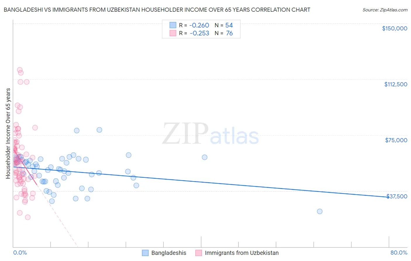 Bangladeshi vs Immigrants from Uzbekistan Householder Income Over 65 years