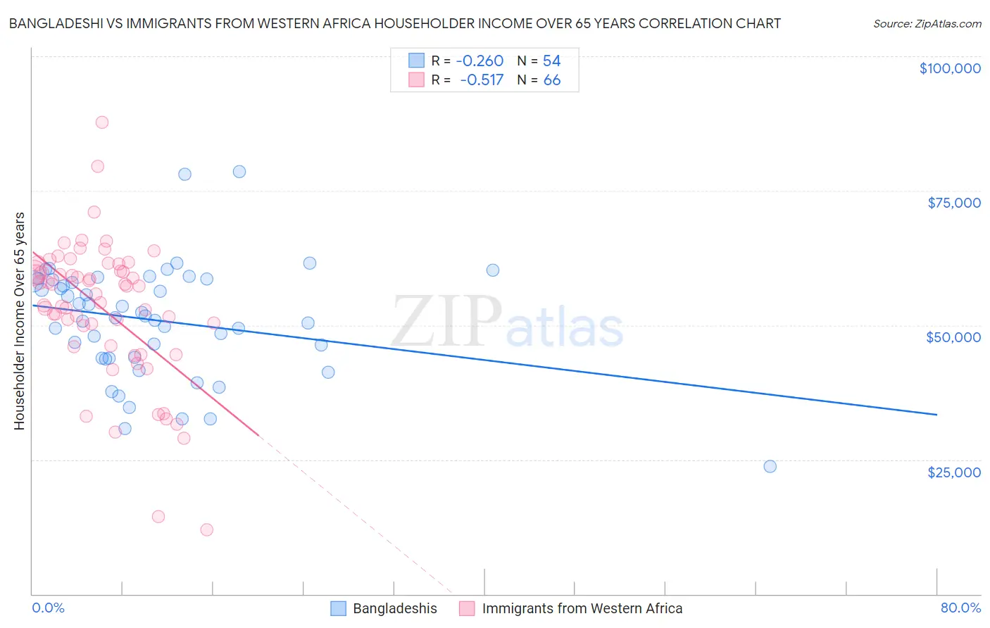 Bangladeshi vs Immigrants from Western Africa Householder Income Over 65 years