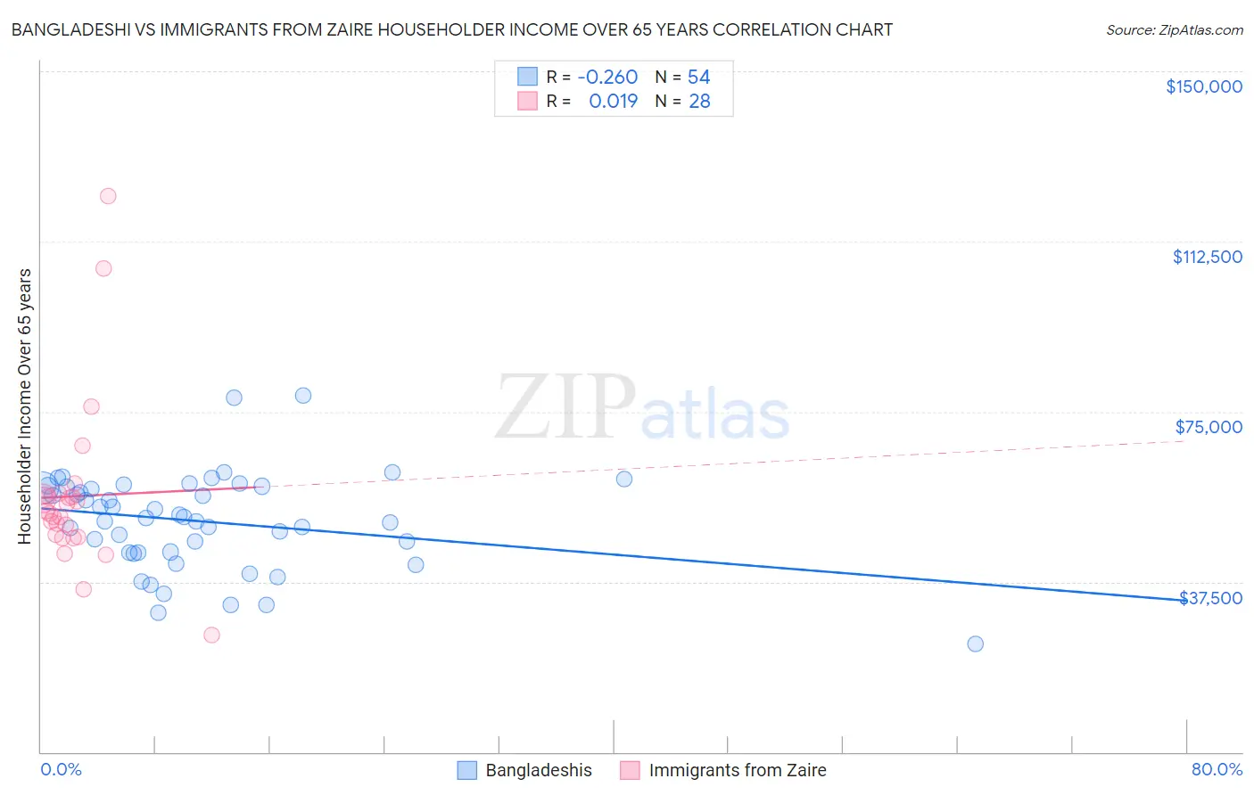 Bangladeshi vs Immigrants from Zaire Householder Income Over 65 years