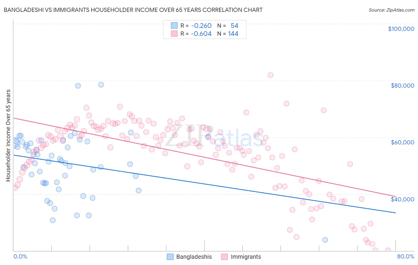 Bangladeshi vs Immigrants Householder Income Over 65 years