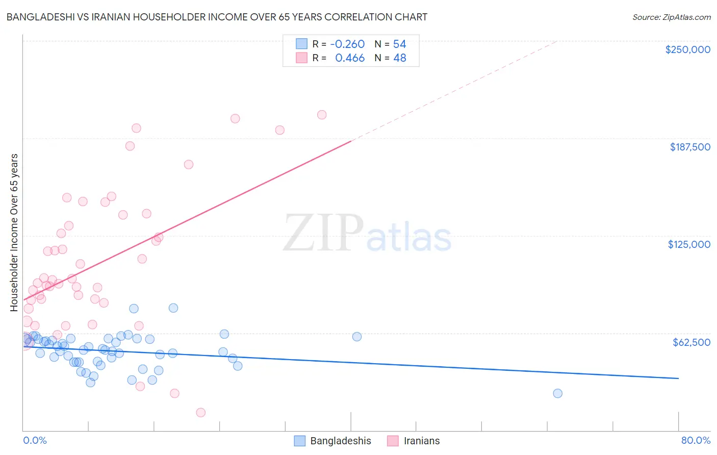 Bangladeshi vs Iranian Householder Income Over 65 years