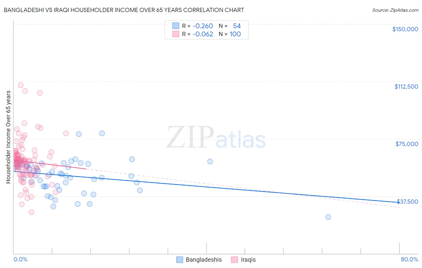 Bangladeshi vs Iraqi Householder Income Over 65 years