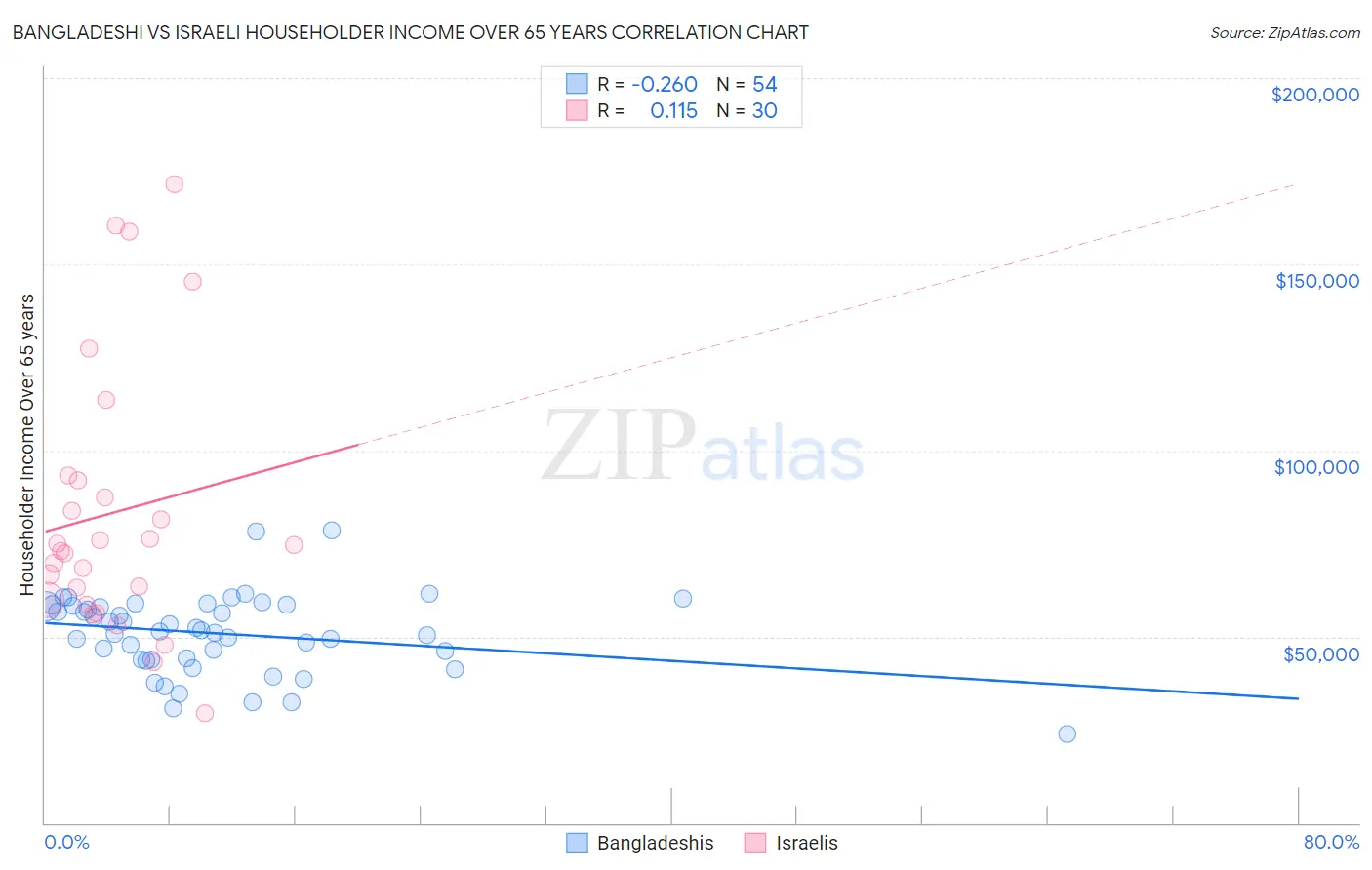 Bangladeshi vs Israeli Householder Income Over 65 years