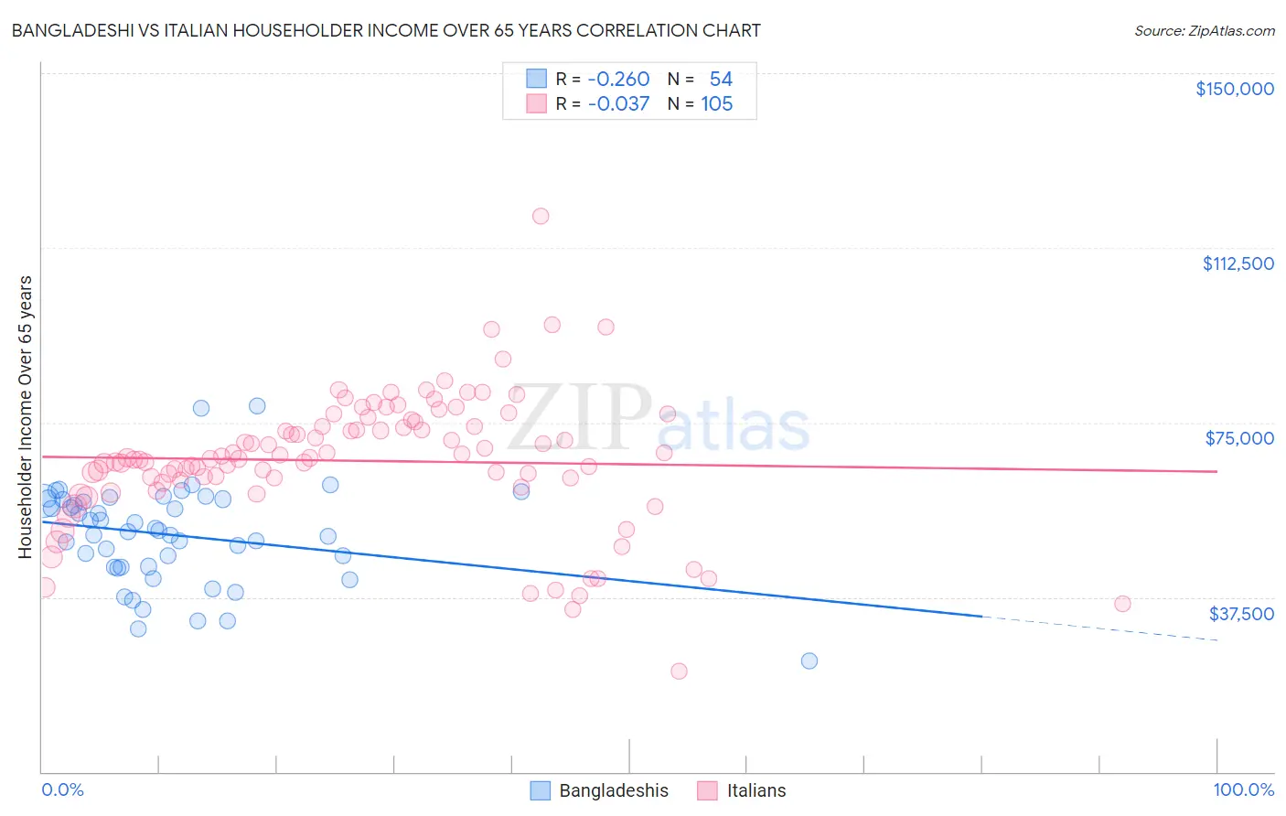 Bangladeshi vs Italian Householder Income Over 65 years