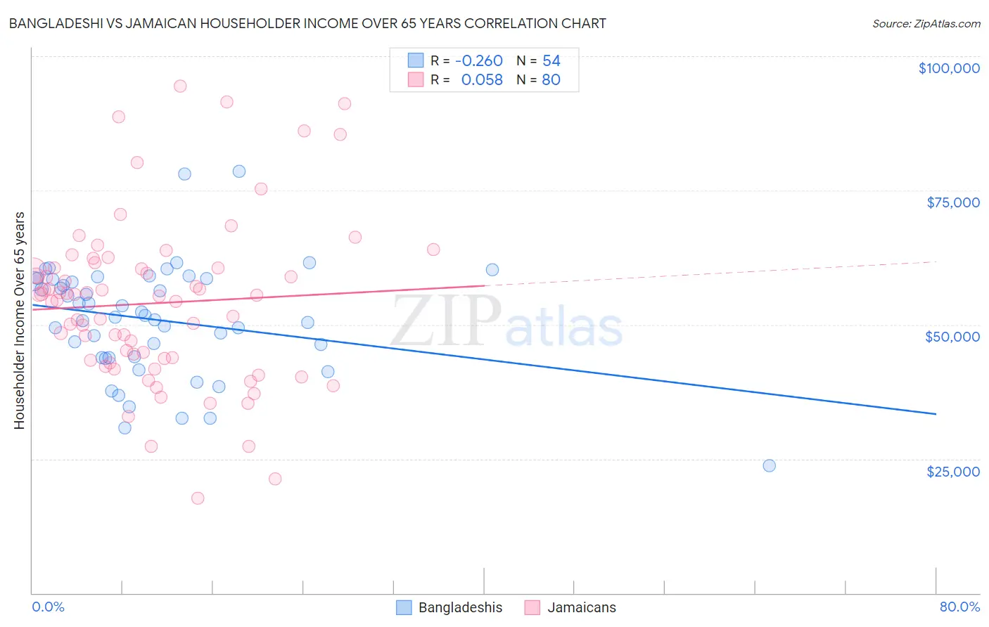 Bangladeshi vs Jamaican Householder Income Over 65 years