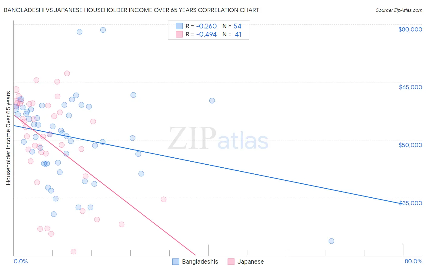 Bangladeshi vs Japanese Householder Income Over 65 years