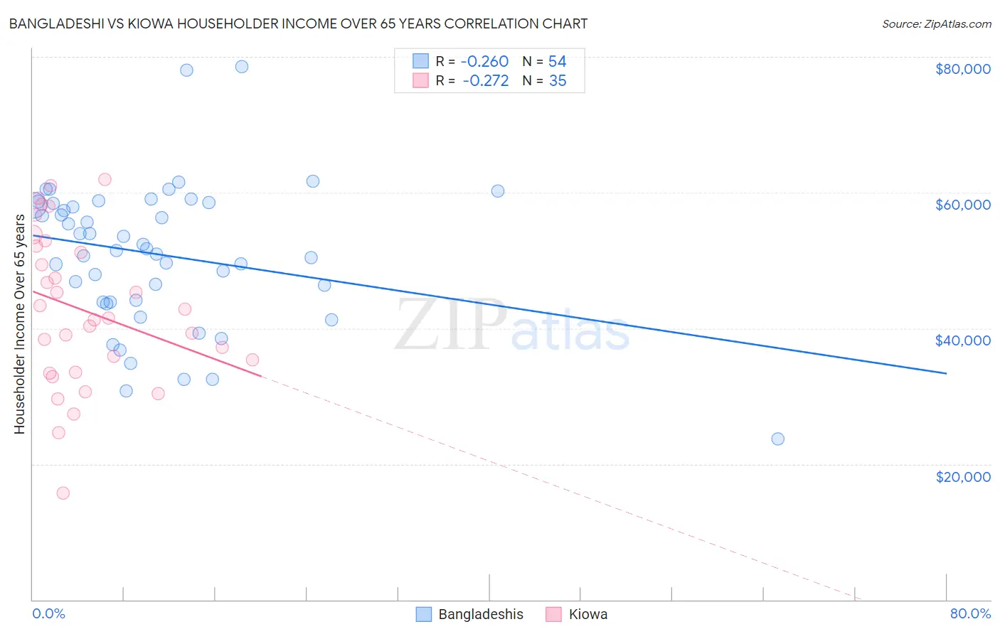 Bangladeshi vs Kiowa Householder Income Over 65 years