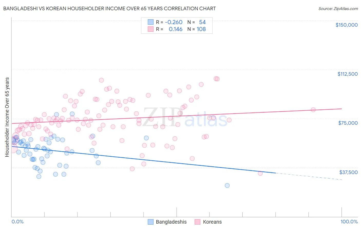 Bangladeshi vs Korean Householder Income Over 65 years