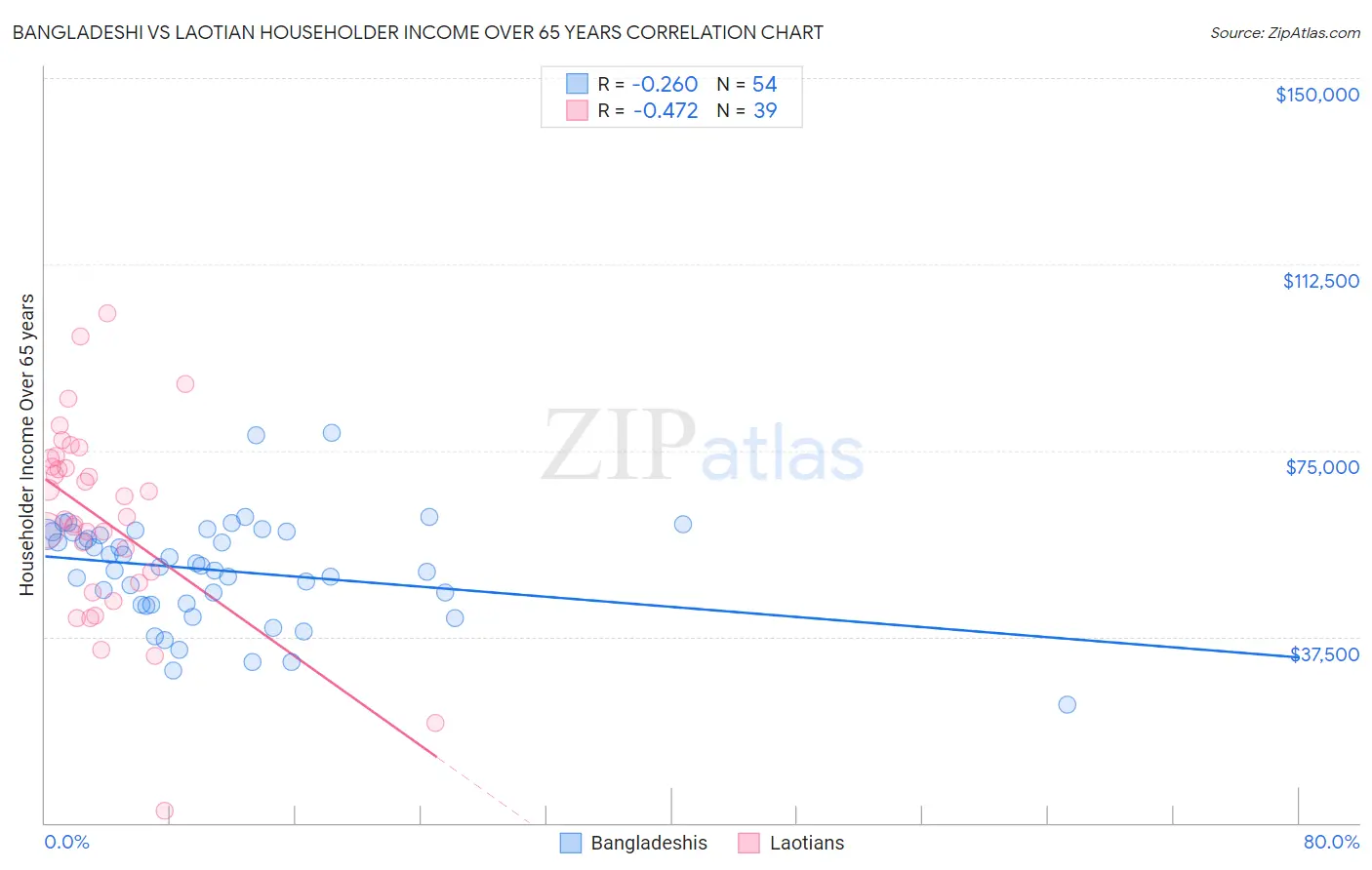 Bangladeshi vs Laotian Householder Income Over 65 years