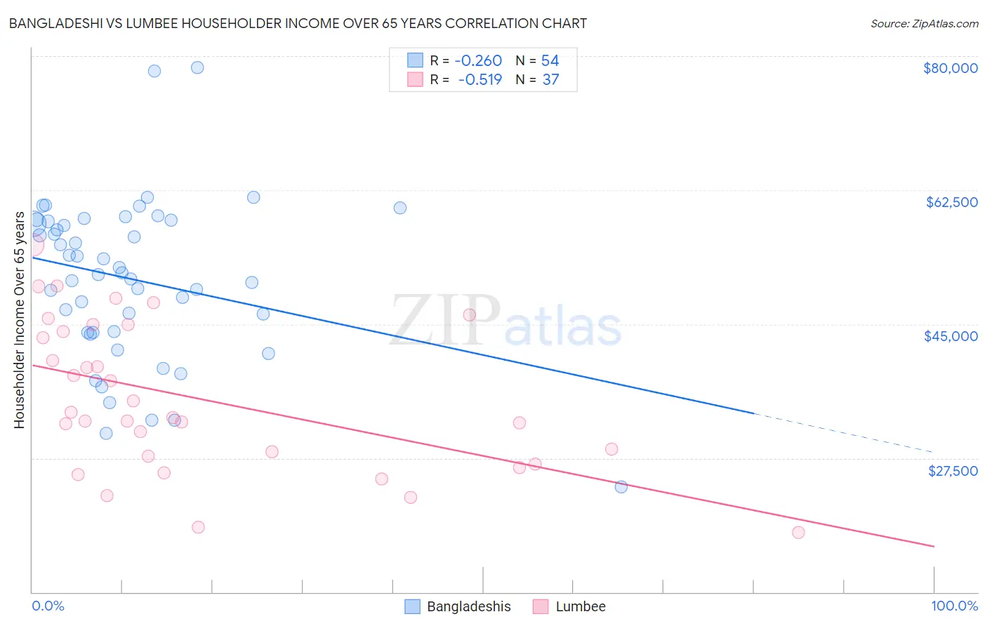 Bangladeshi vs Lumbee Householder Income Over 65 years