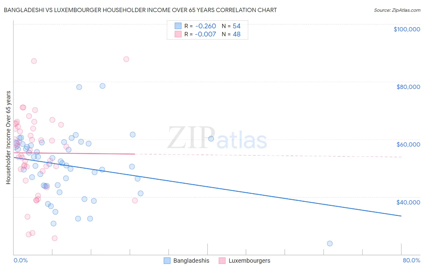 Bangladeshi vs Luxembourger Householder Income Over 65 years