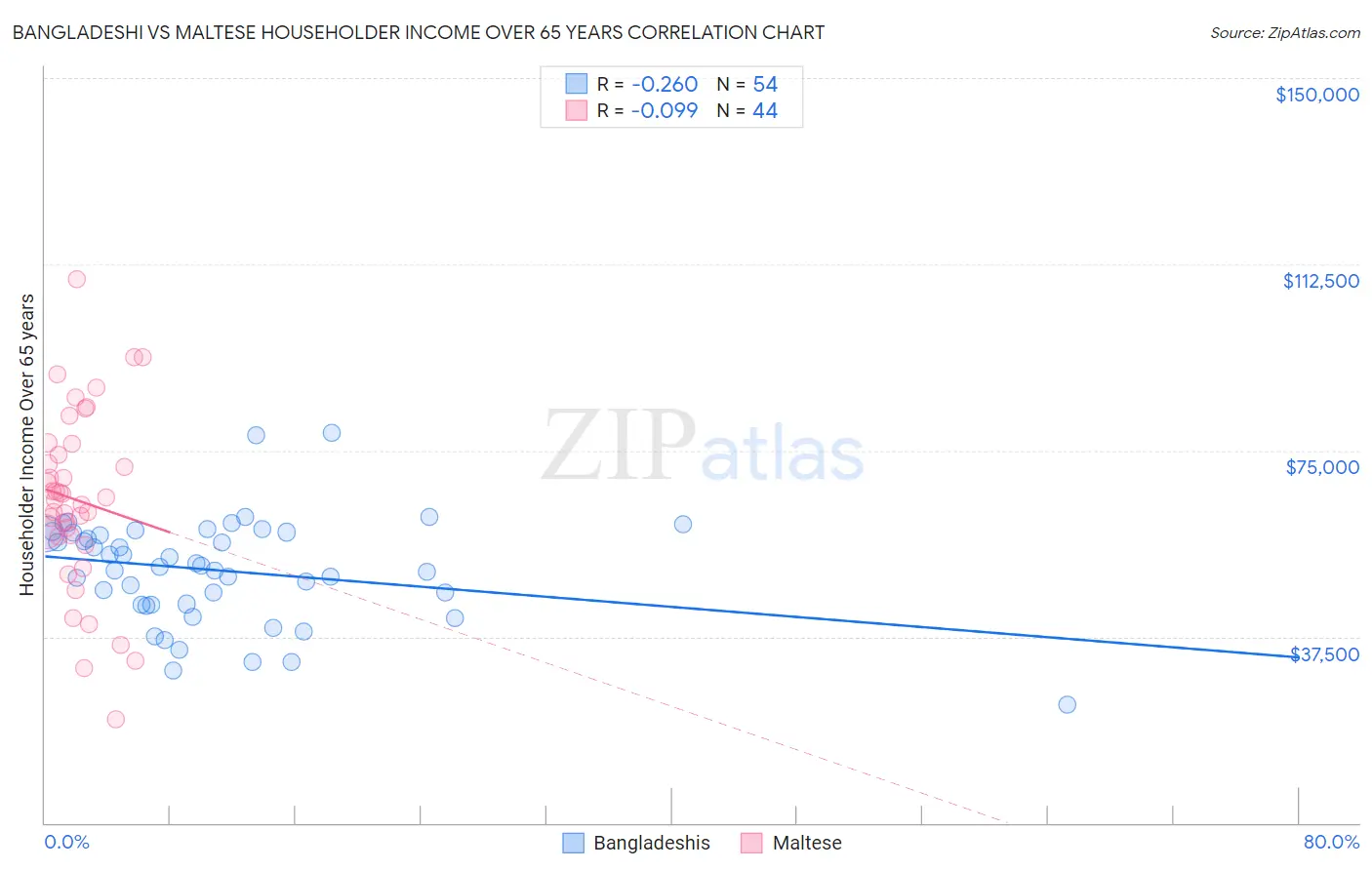 Bangladeshi vs Maltese Householder Income Over 65 years