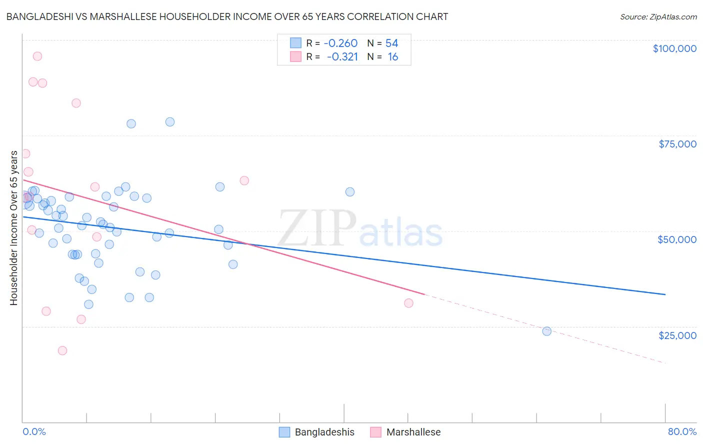 Bangladeshi vs Marshallese Householder Income Over 65 years
