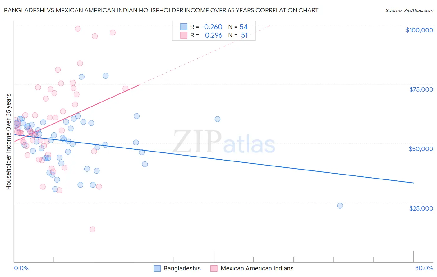 Bangladeshi vs Mexican American Indian Householder Income Over 65 years