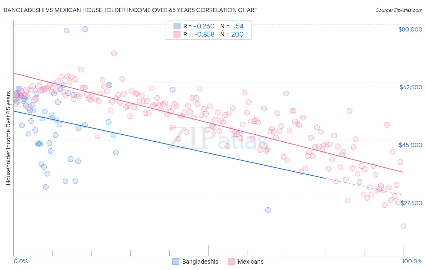 Bangladeshi vs Mexican Householder Income Over 65 years