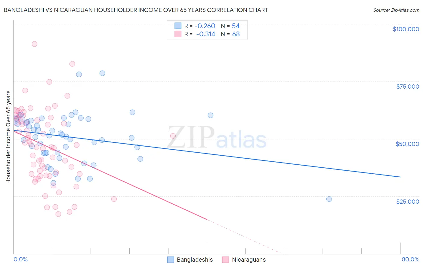 Bangladeshi vs Nicaraguan Householder Income Over 65 years