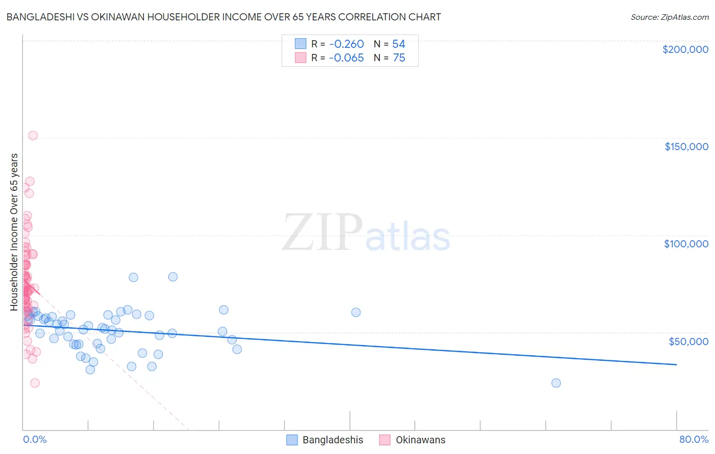 Bangladeshi vs Okinawan Householder Income Over 65 years