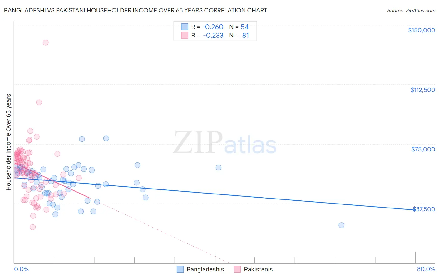 Bangladeshi vs Pakistani Householder Income Over 65 years