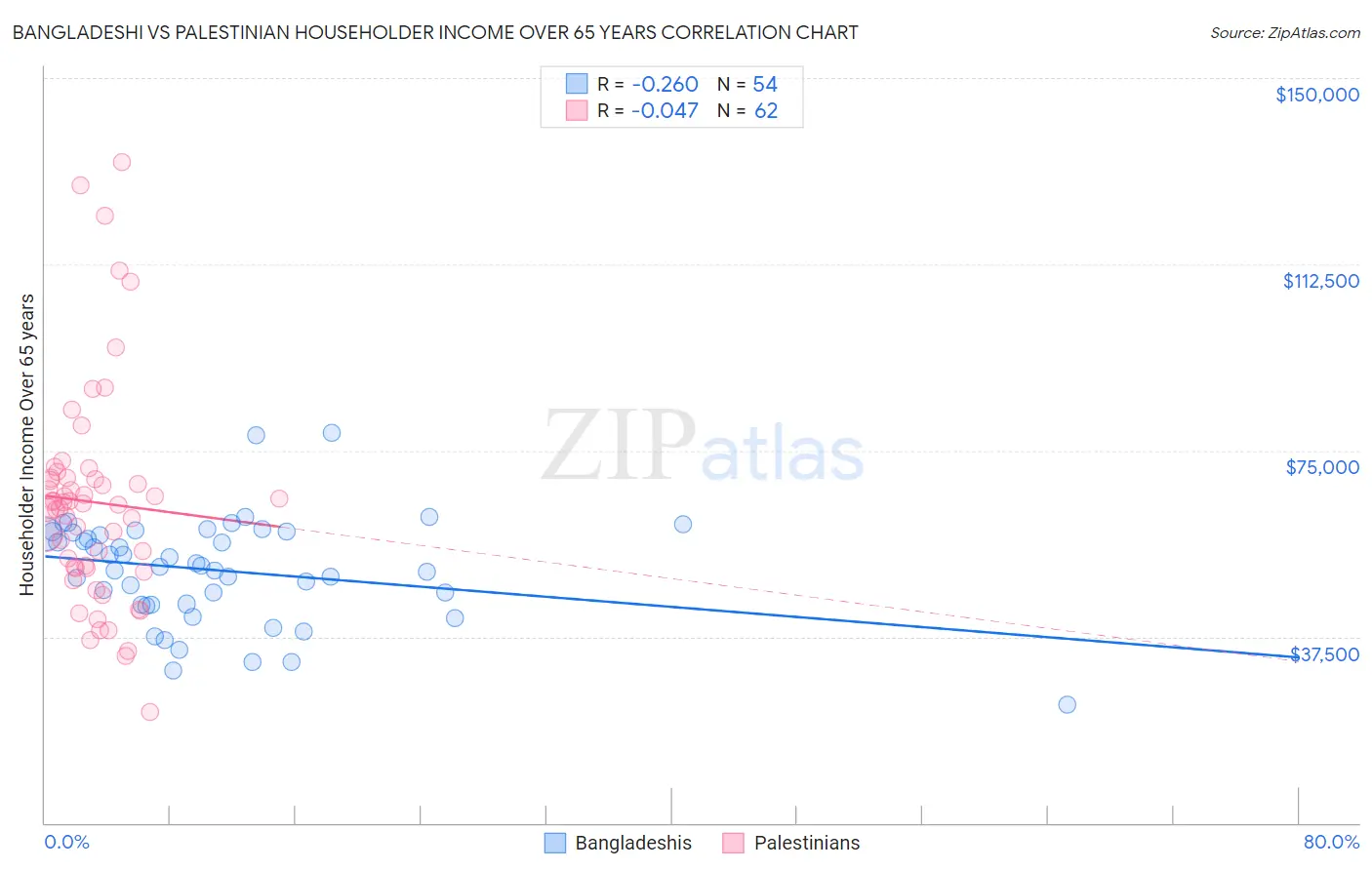 Bangladeshi vs Palestinian Householder Income Over 65 years