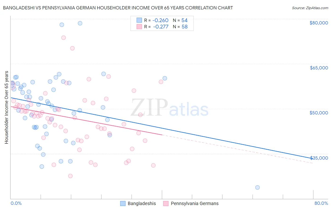 Bangladeshi vs Pennsylvania German Householder Income Over 65 years