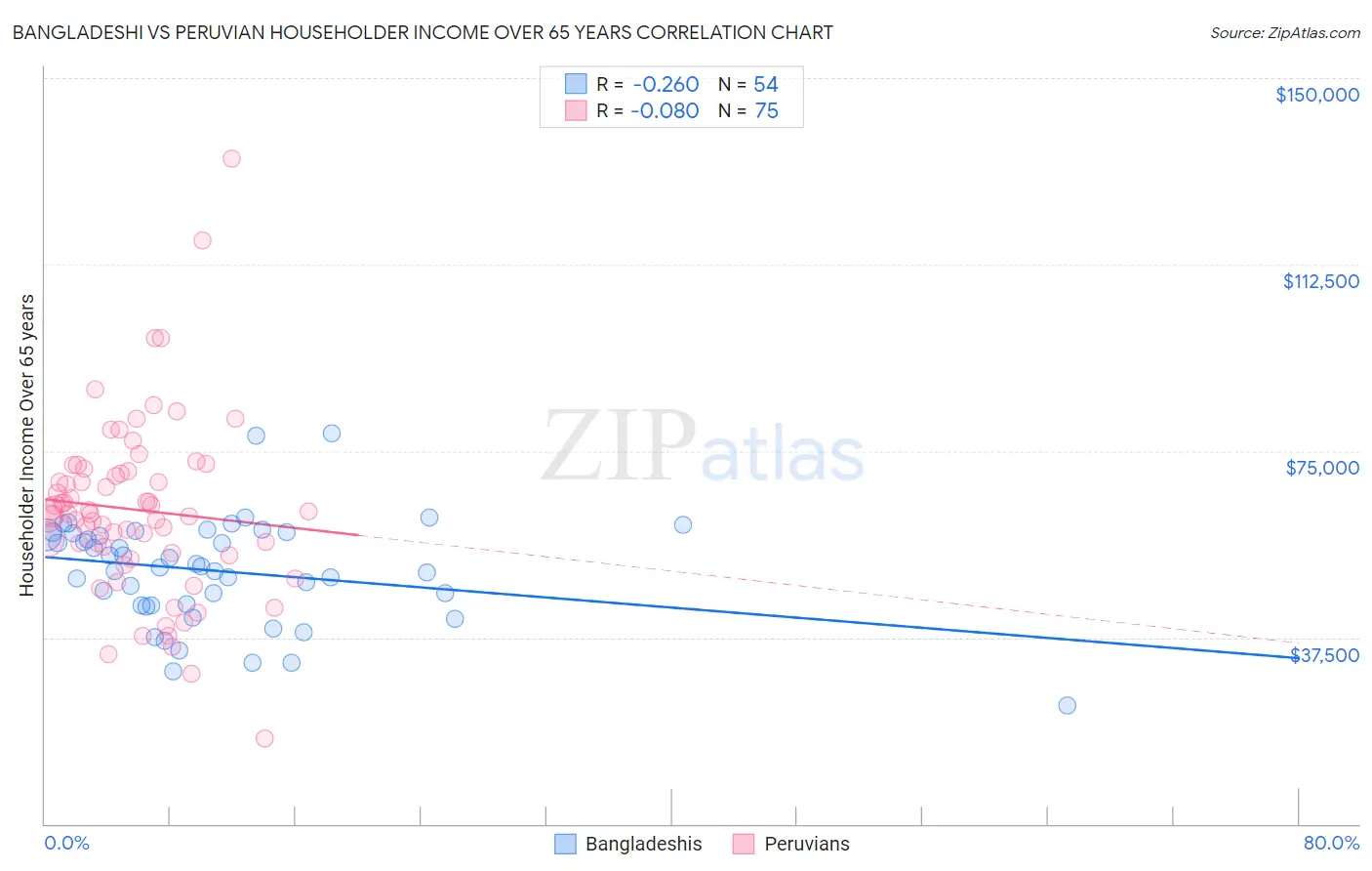 Bangladeshi vs Peruvian Householder Income Over 65 years