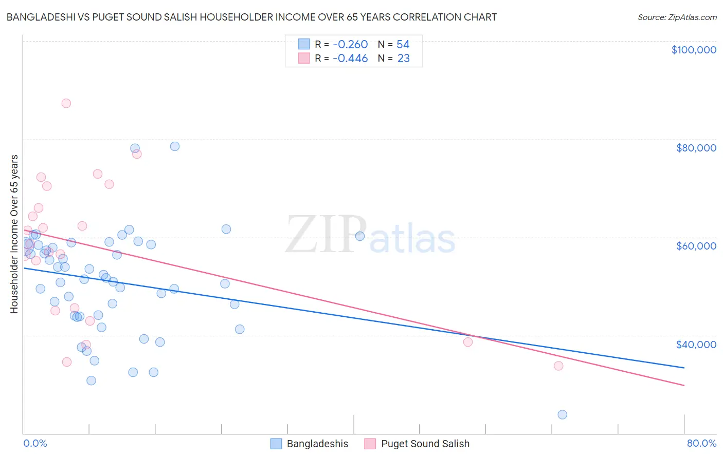 Bangladeshi vs Puget Sound Salish Householder Income Over 65 years