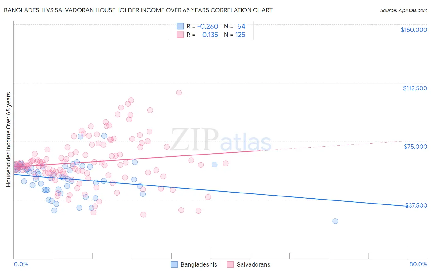 Bangladeshi vs Salvadoran Householder Income Over 65 years