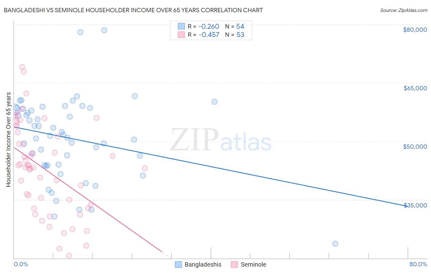 Bangladeshi vs Seminole Householder Income Over 65 years