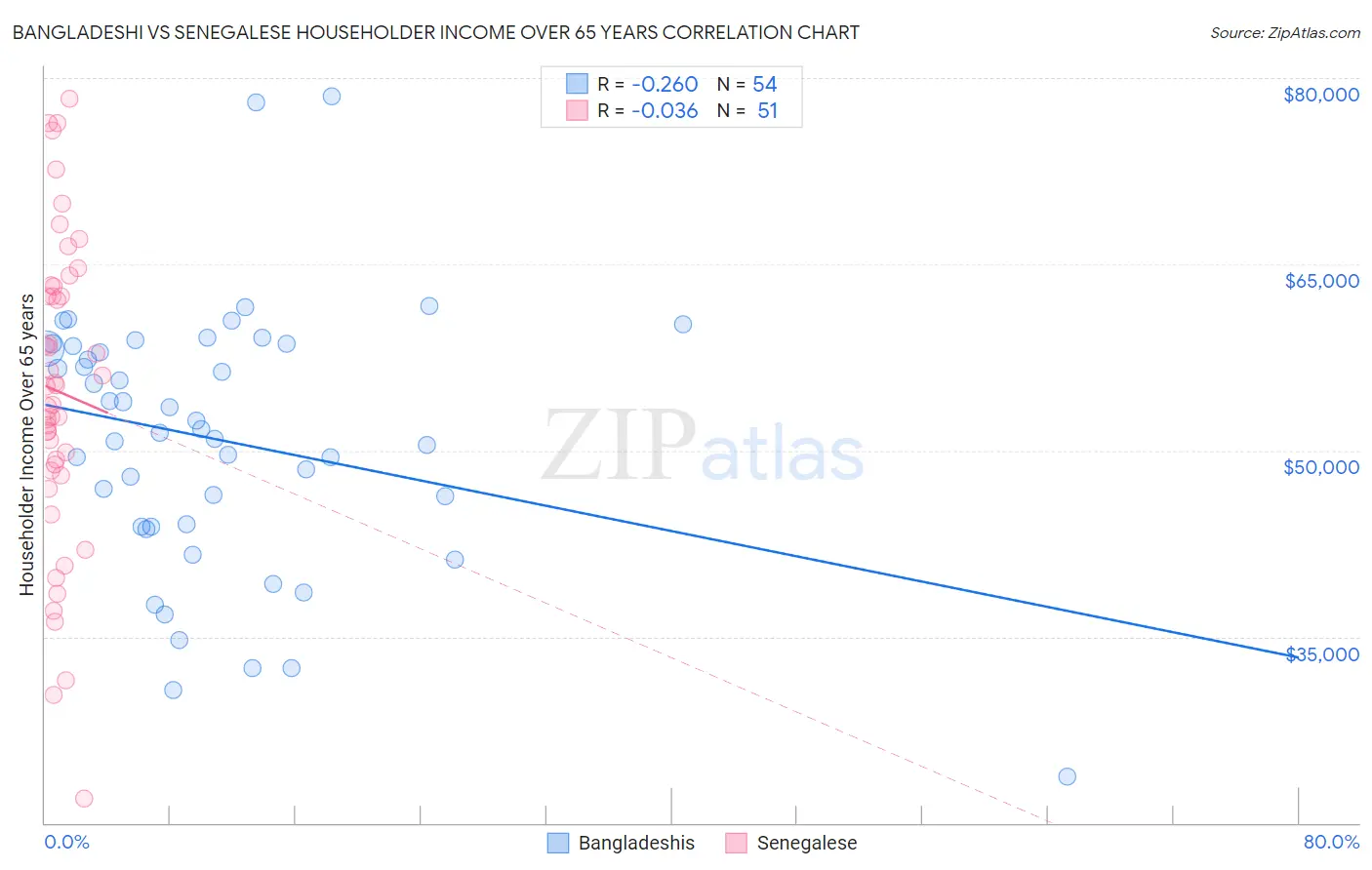 Bangladeshi vs Senegalese Householder Income Over 65 years