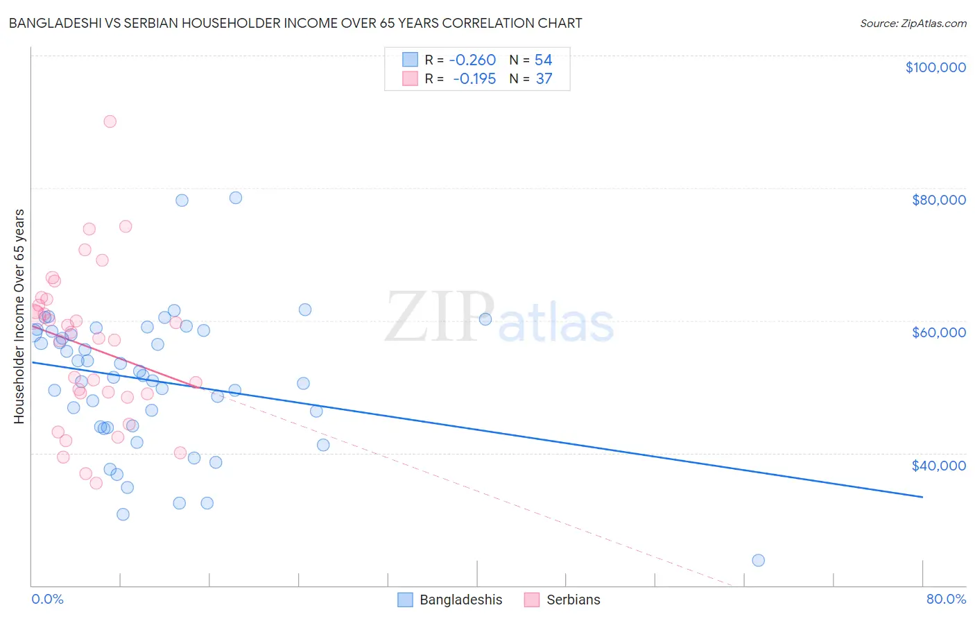 Bangladeshi vs Serbian Householder Income Over 65 years