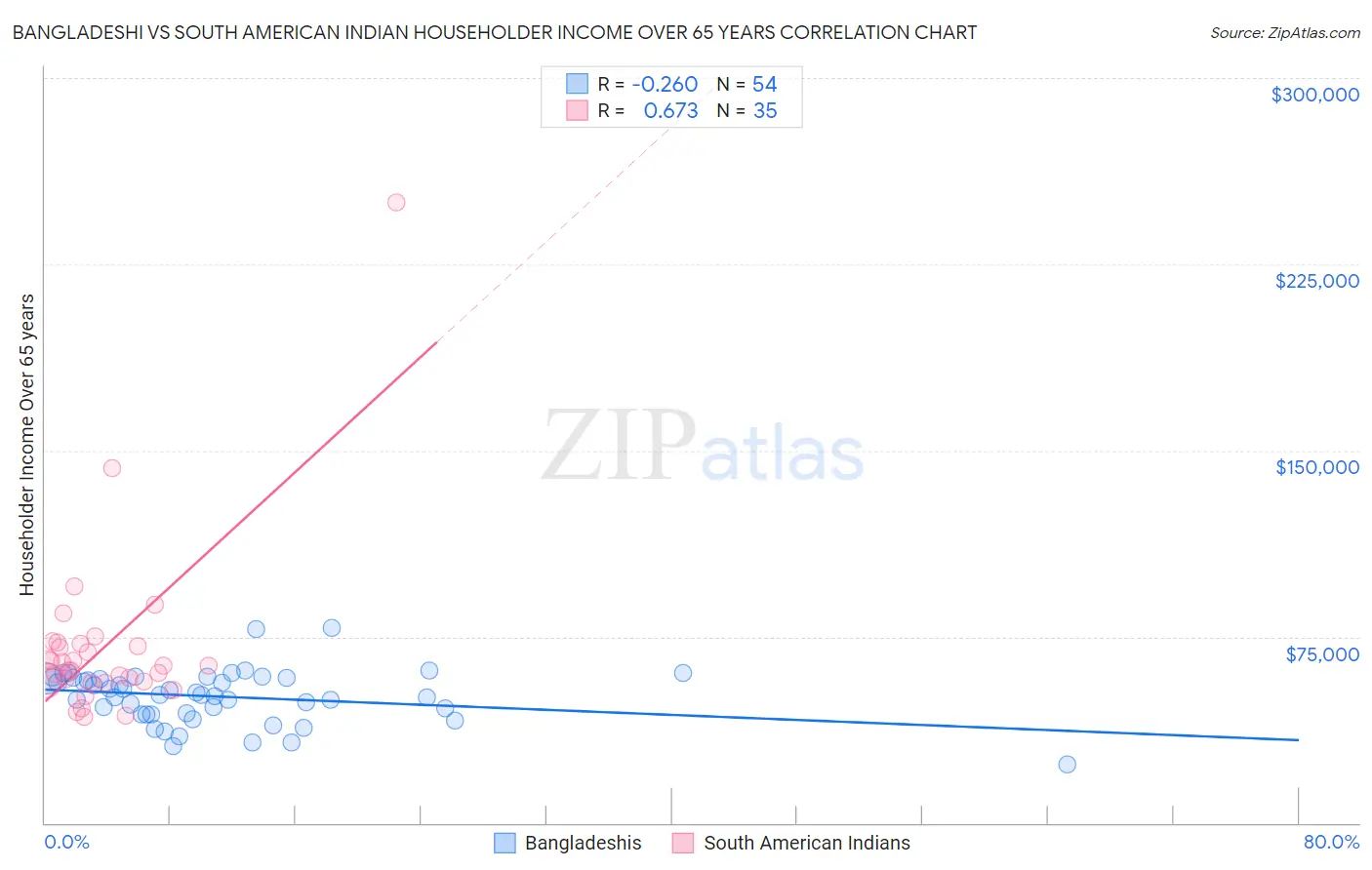 Bangladeshi vs South American Indian Householder Income Over 65 years