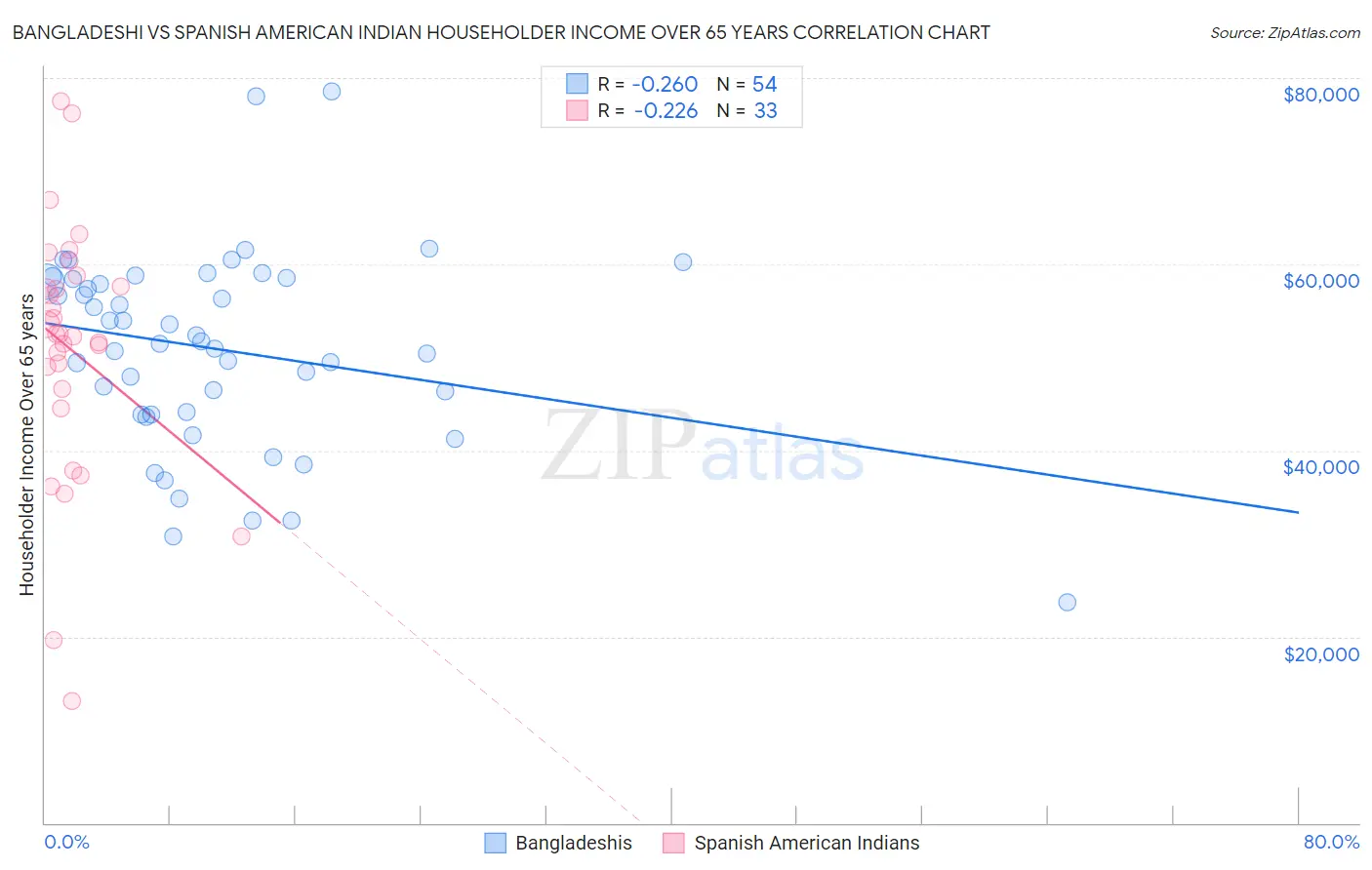 Bangladeshi vs Spanish American Indian Householder Income Over 65 years