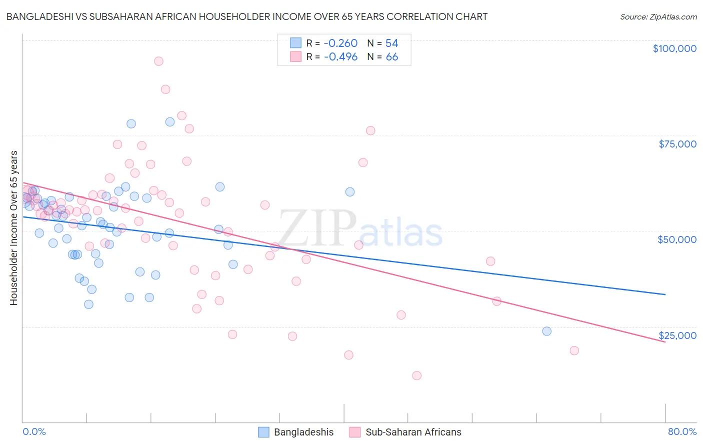 Bangladeshi vs Subsaharan African Householder Income Over 65 years