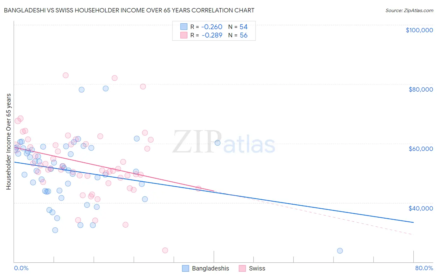 Bangladeshi vs Swiss Householder Income Over 65 years