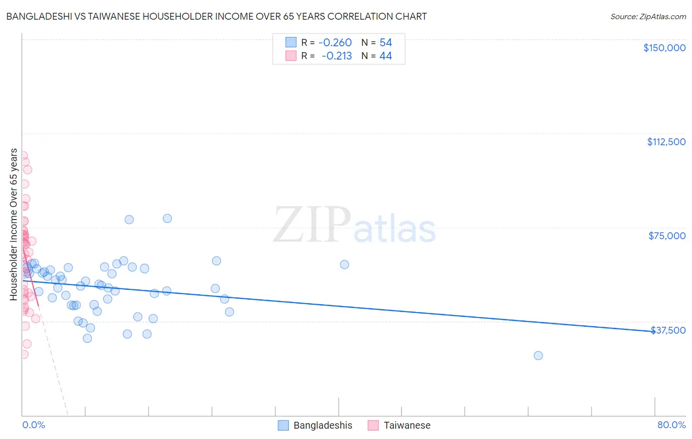 Bangladeshi vs Taiwanese Householder Income Over 65 years
