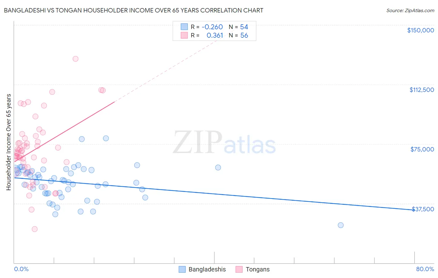 Bangladeshi vs Tongan Householder Income Over 65 years
