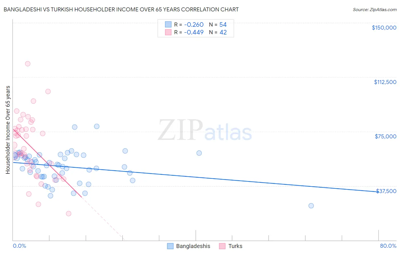 Bangladeshi vs Turkish Householder Income Over 65 years