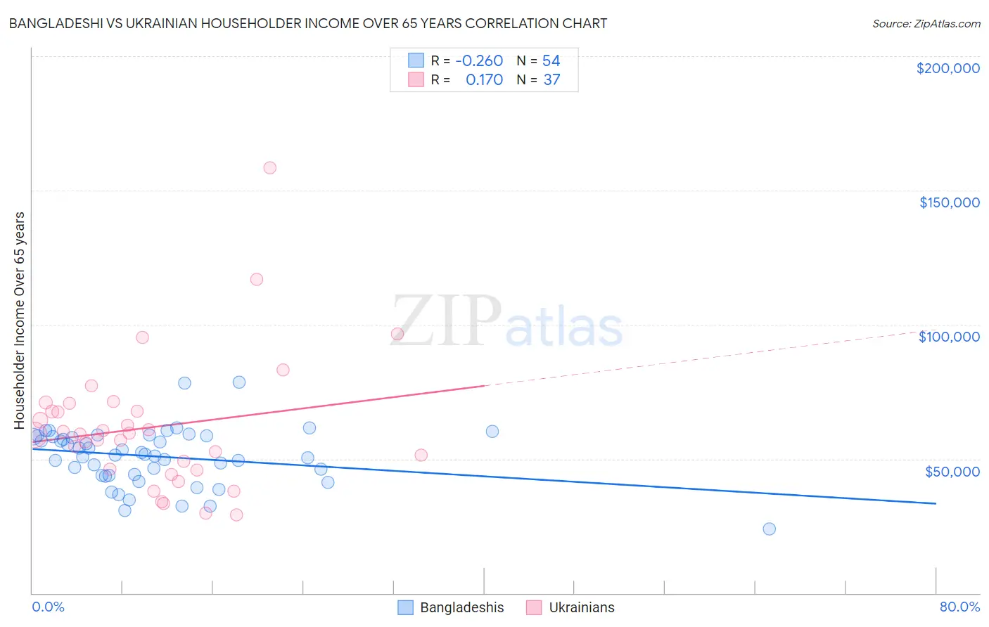 Bangladeshi vs Ukrainian Householder Income Over 65 years