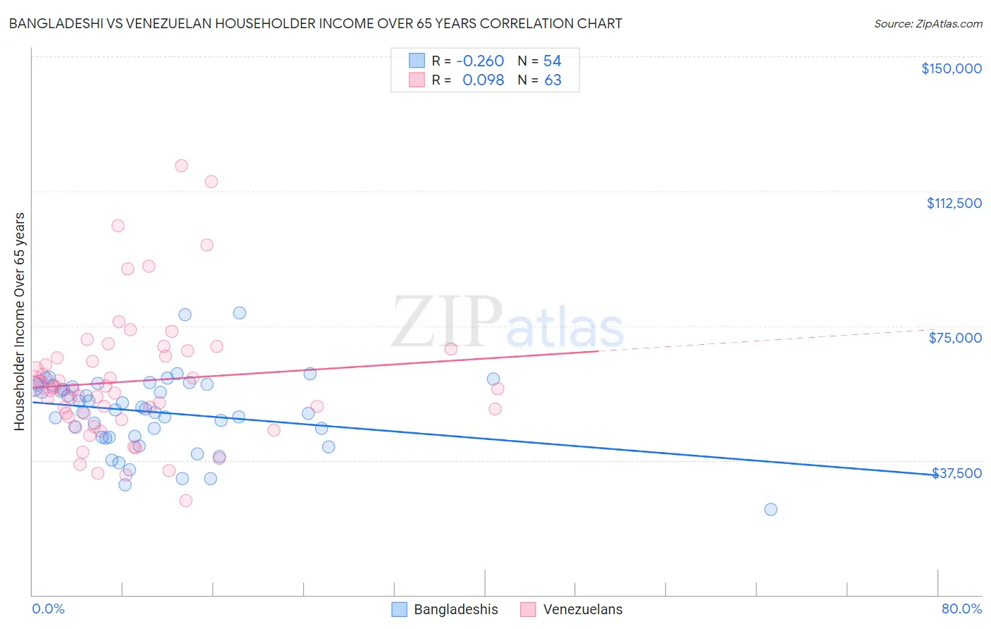 Bangladeshi vs Venezuelan Householder Income Over 65 years