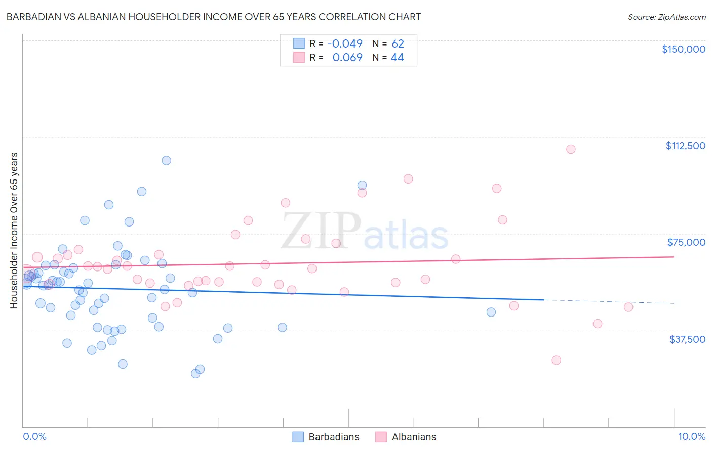 Barbadian vs Albanian Householder Income Over 65 years