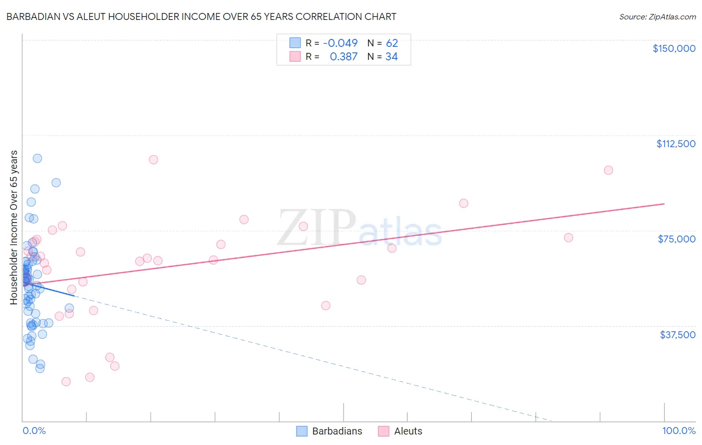 Barbadian vs Aleut Householder Income Over 65 years