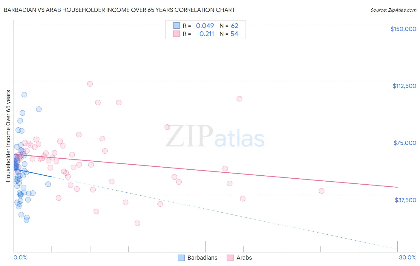 Barbadian vs Arab Householder Income Over 65 years