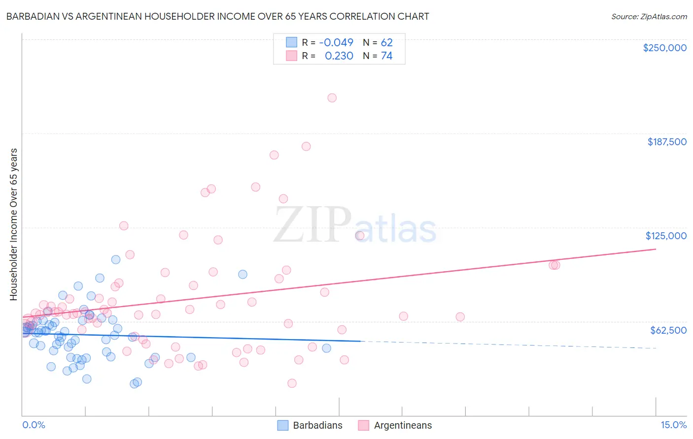 Barbadian vs Argentinean Householder Income Over 65 years
