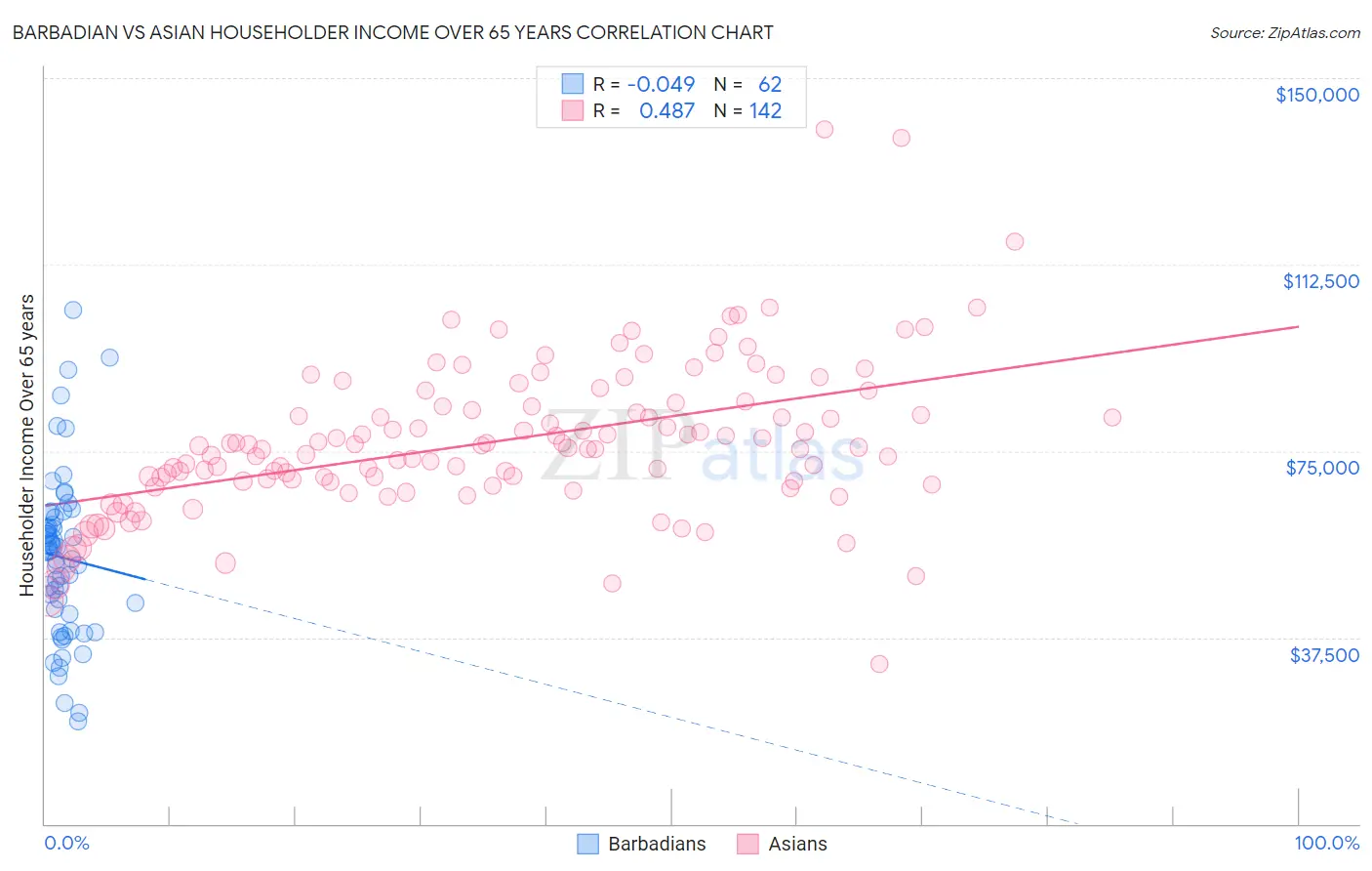 Barbadian vs Asian Householder Income Over 65 years