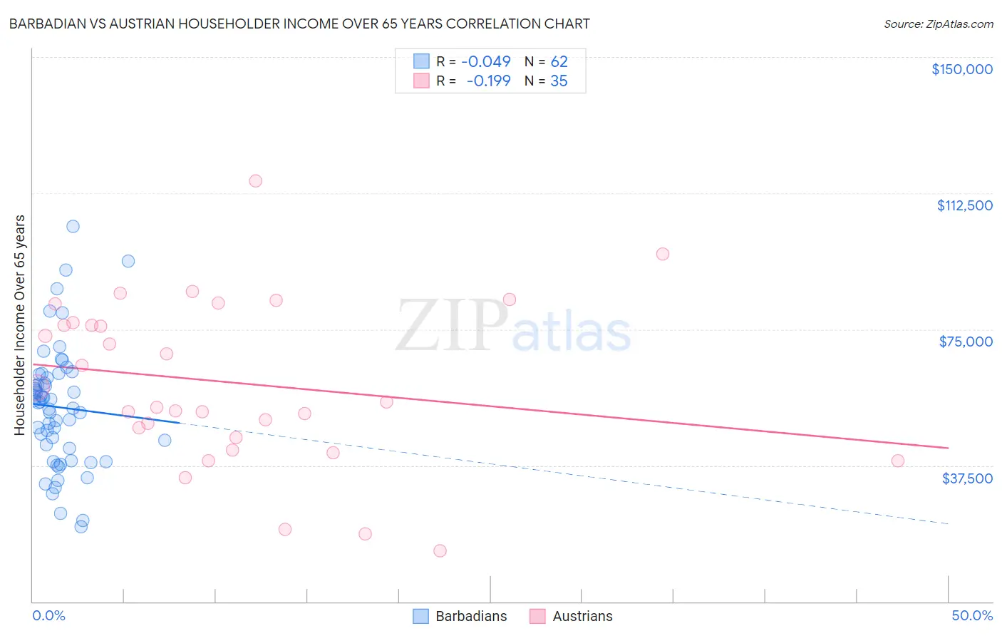 Barbadian vs Austrian Householder Income Over 65 years