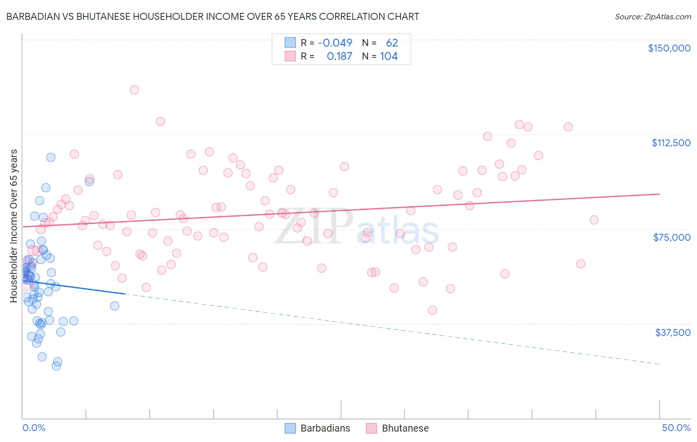 Barbadian vs Bhutanese Householder Income Over 65 years